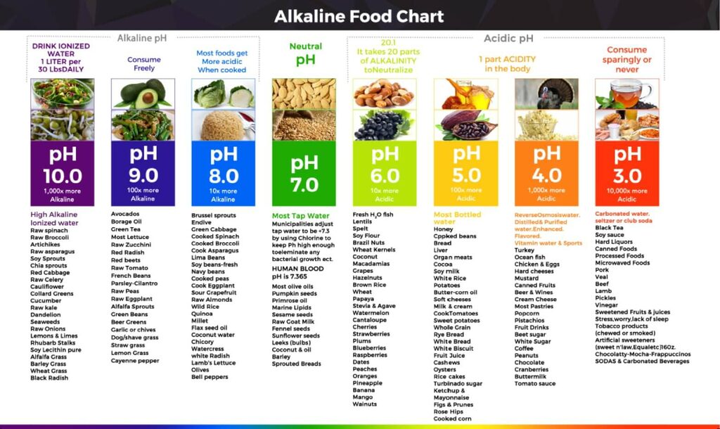 pH-Food-Chart